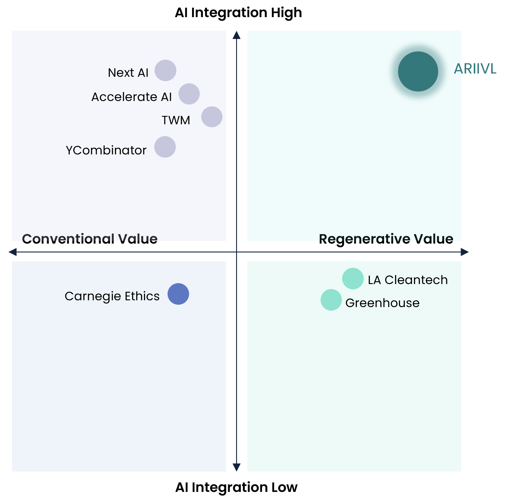 Competition positioning graph
